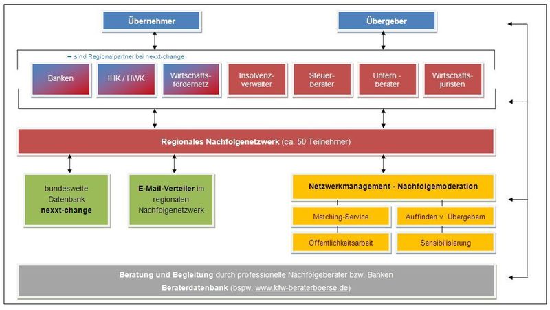 Struktogramm Nachfolgenetzwerk Ostwürttemberg