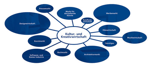 Übersicht Schlüsselindustrie Kultur- und Kreativwirtschaft Übersicht Schlüsselindustrie Kultur- und Kreativwirtschaft